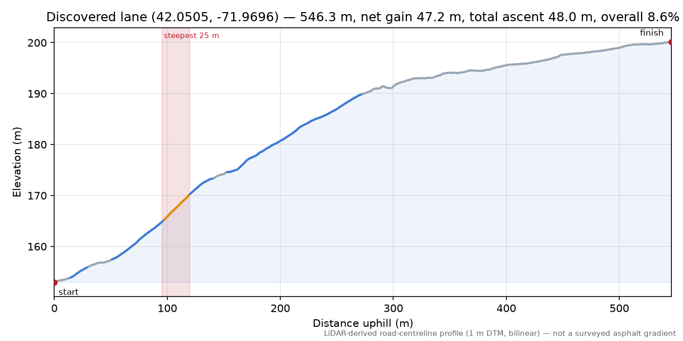 Discovered lane (42.0505, -71.9696) elevation profile