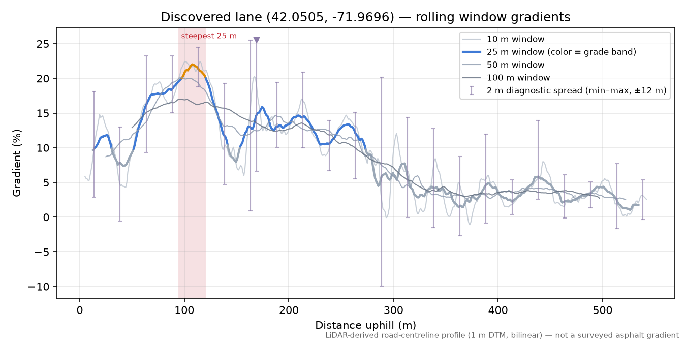 Discovered lane (42.0505, -71.9696) rolling gradient profile