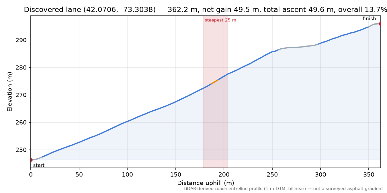 Discovered lane (42.0706, -73.3038) elevation profile