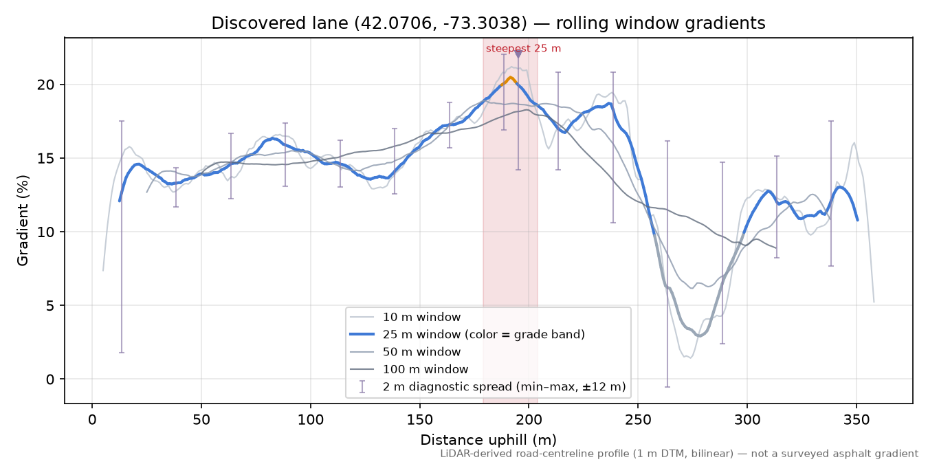 Discovered lane (42.0706, -73.3038) rolling gradient profile