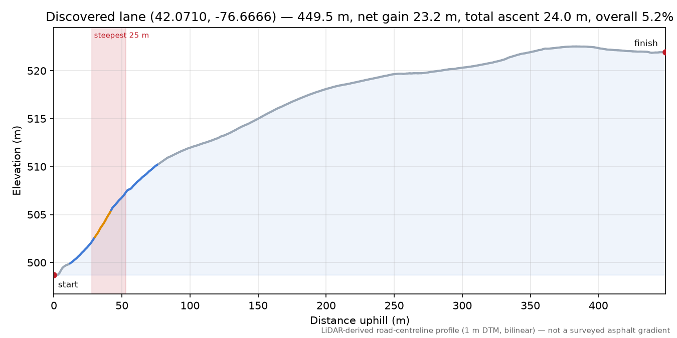 Discovered lane (42.0710, -76.6666) elevation profile