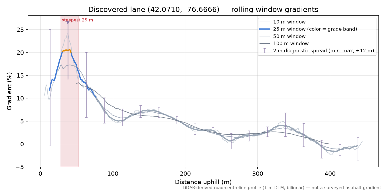 Discovered lane (42.0710, -76.6666) rolling gradient profile