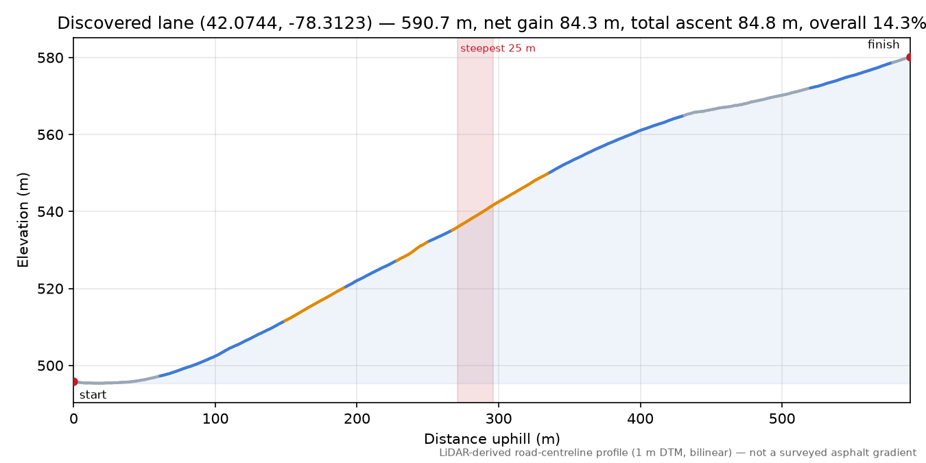 Discovered lane (42.0744, -78.3123) elevation profile