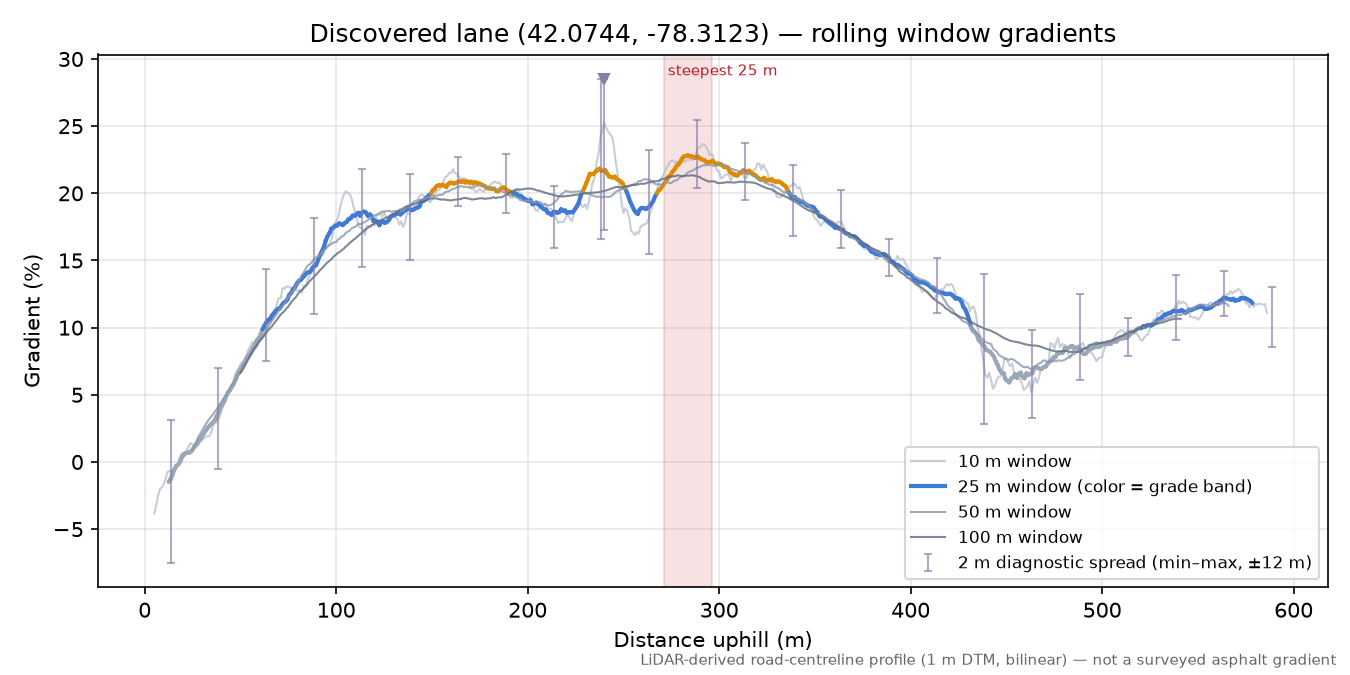 Discovered lane (42.0744, -78.3123) rolling gradient profile