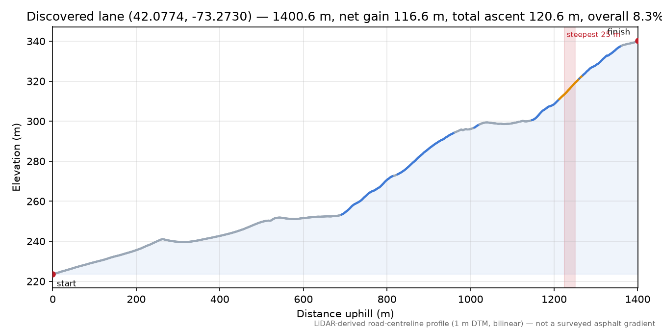 Discovered lane (42.0774, -73.2730) elevation profile