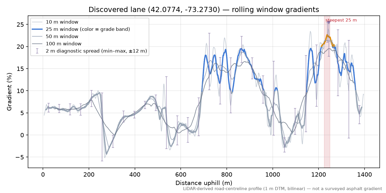 Discovered lane (42.0774, -73.2730) rolling gradient profile