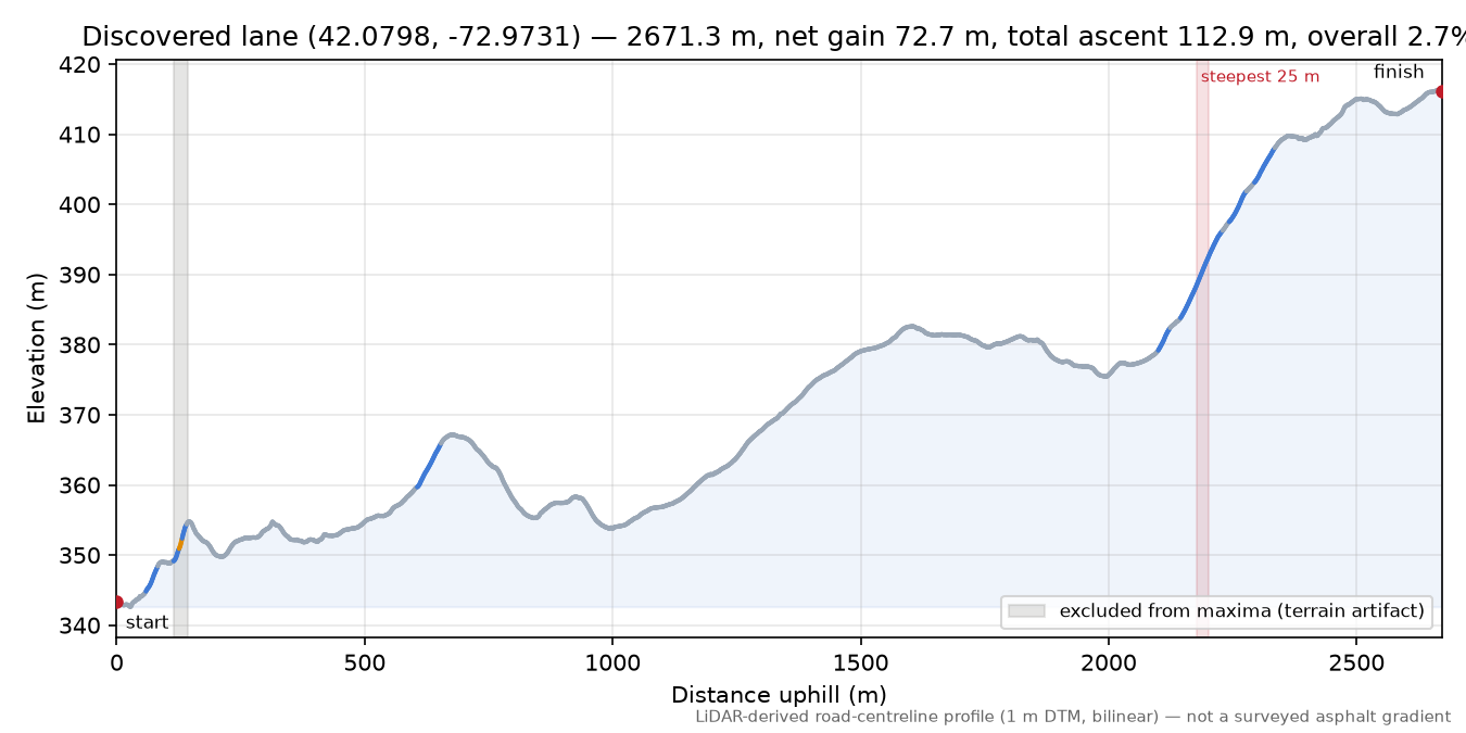 Discovered lane (42.0798, -72.9731) elevation profile