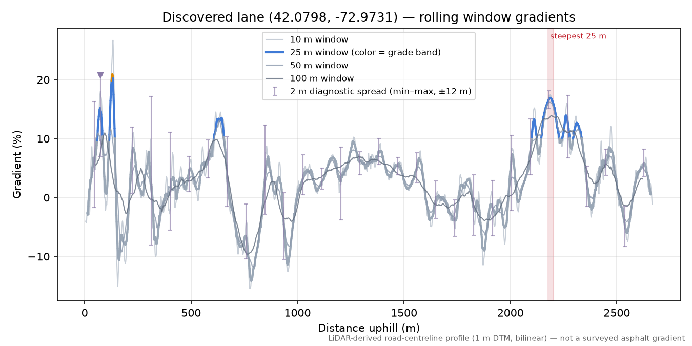 Discovered lane (42.0798, -72.9731) rolling gradient profile