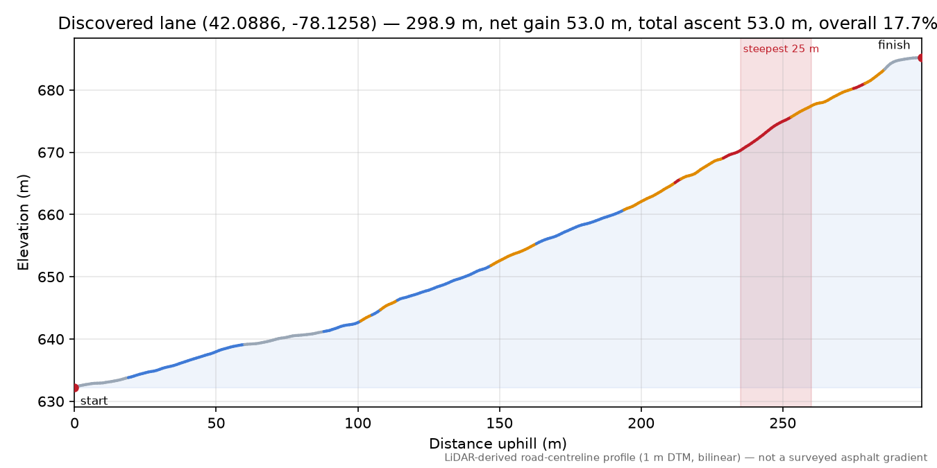 Discovered lane (42.0886, -78.1258) elevation profile