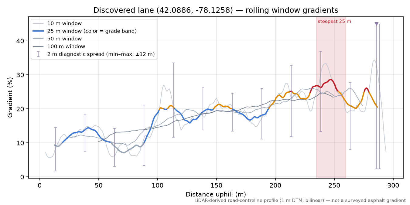 Discovered lane (42.0886, -78.1258) rolling gradient profile