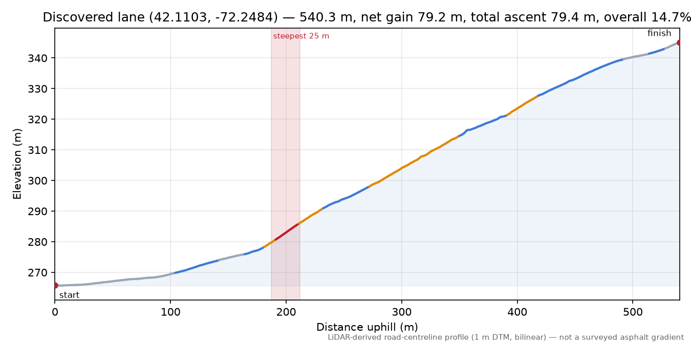 Discovered lane (42.1103, -72.2484) elevation profile