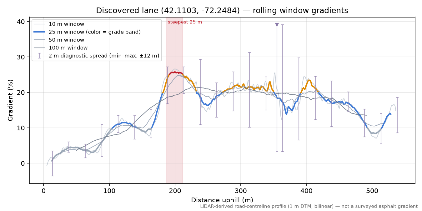 Discovered lane (42.1103, -72.2484) rolling gradient profile