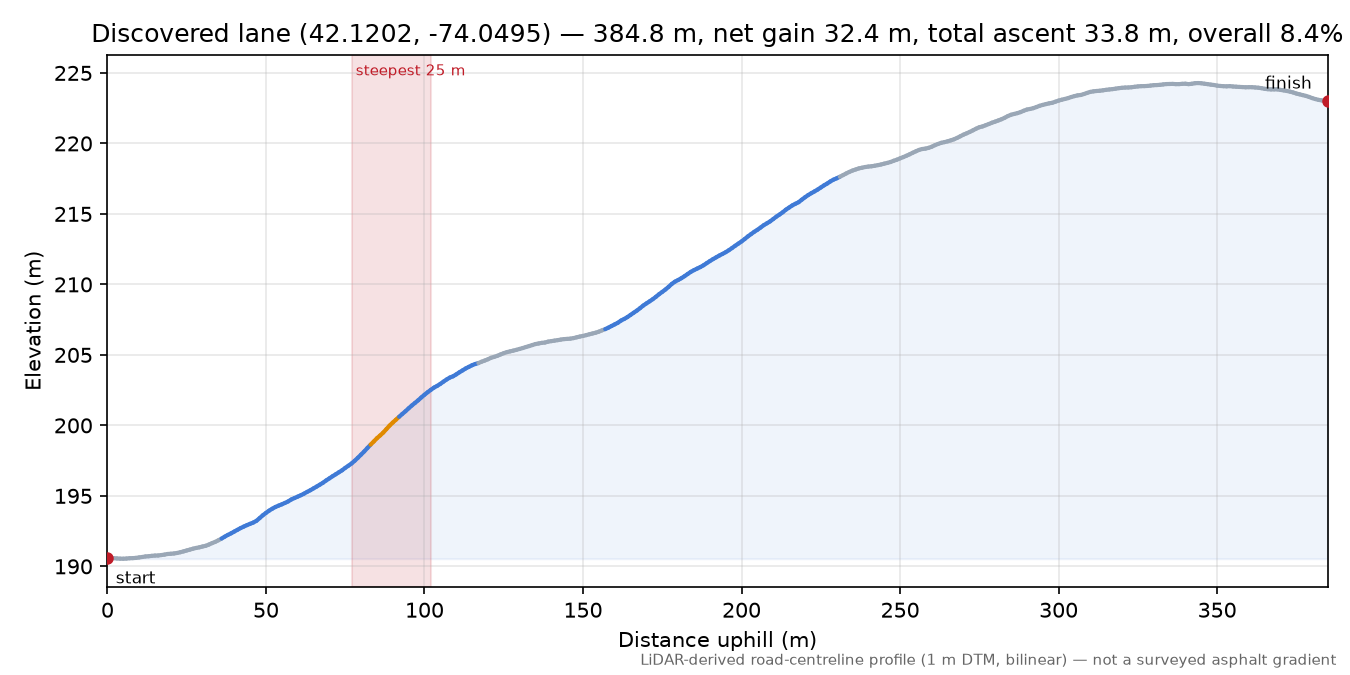 Discovered lane (42.1202, -74.0495) elevation profile