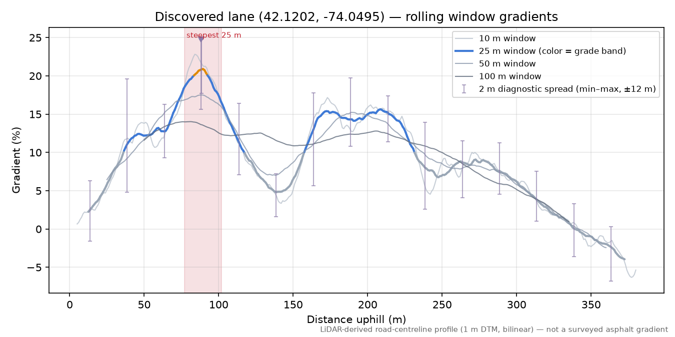 Discovered lane (42.1202, -74.0495) rolling gradient profile