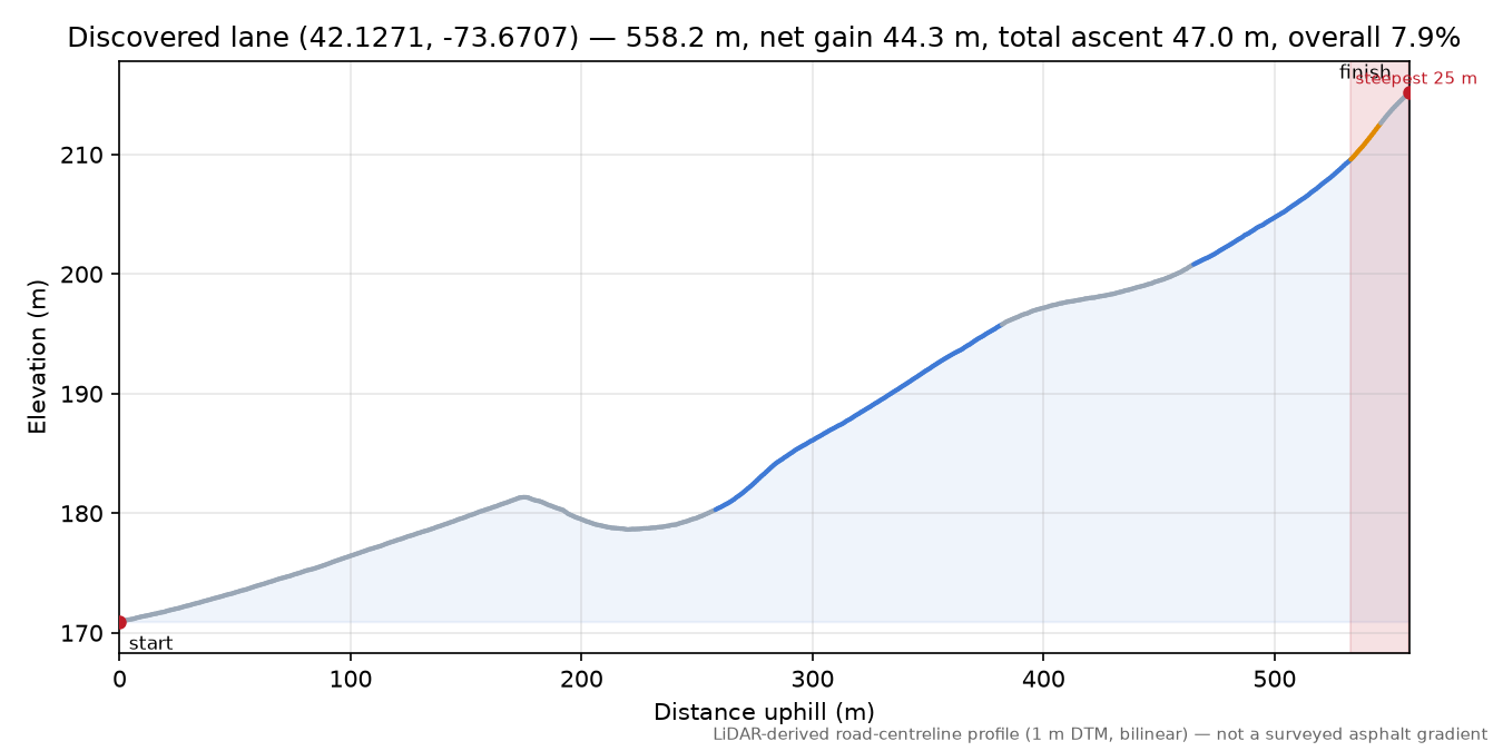 Discovered lane (42.1271, -73.6707) elevation profile
