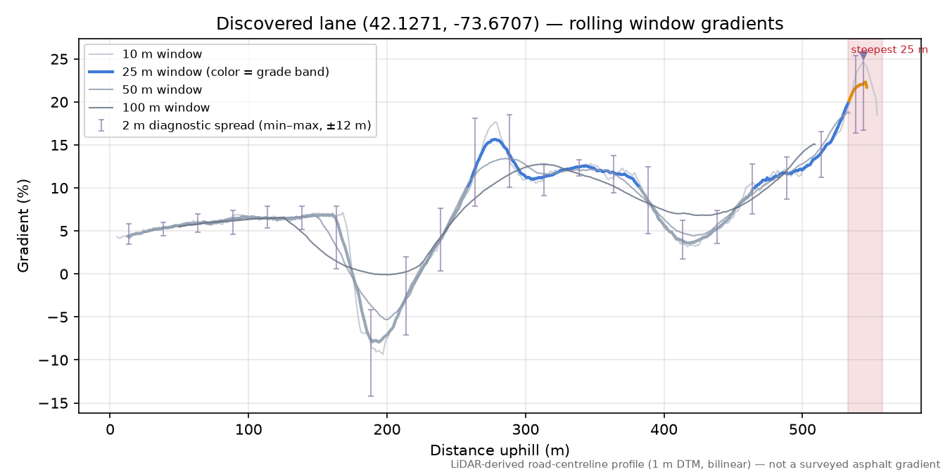 Discovered lane (42.1271, -73.6707) rolling gradient profile
