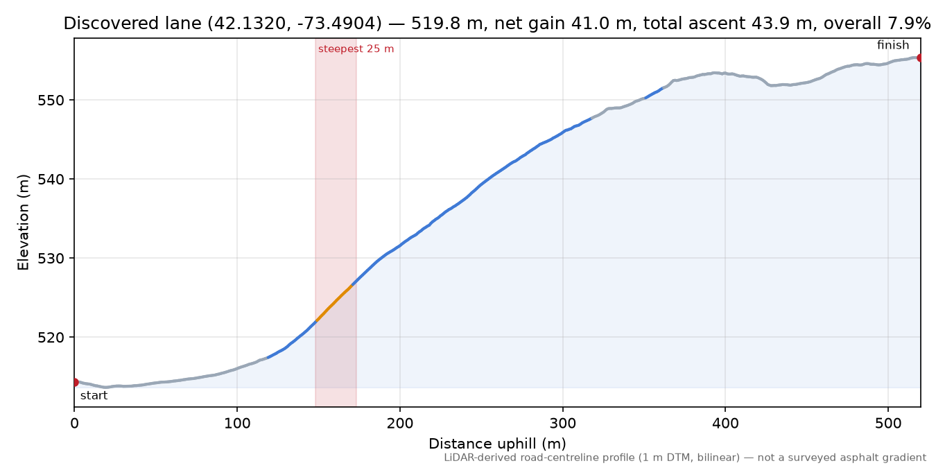 Discovered lane (42.1320, -73.4904) elevation profile