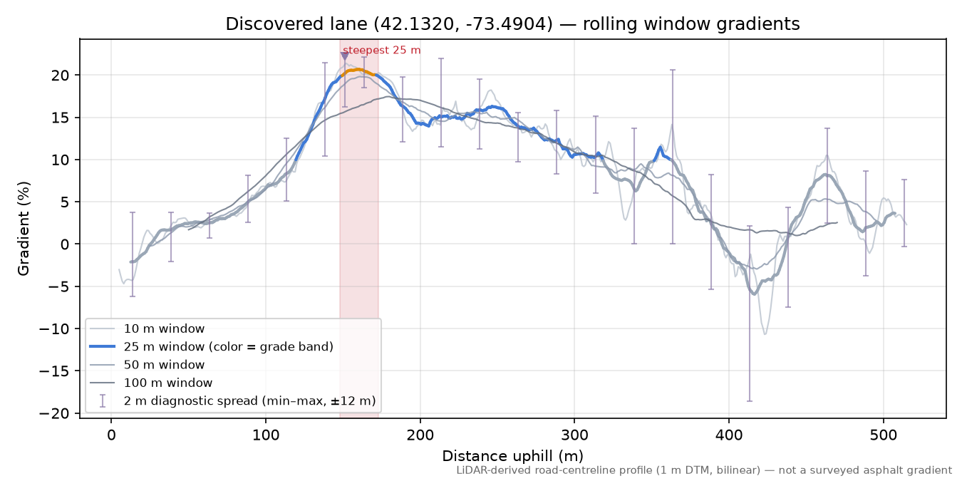 Discovered lane (42.1320, -73.4904) rolling gradient profile