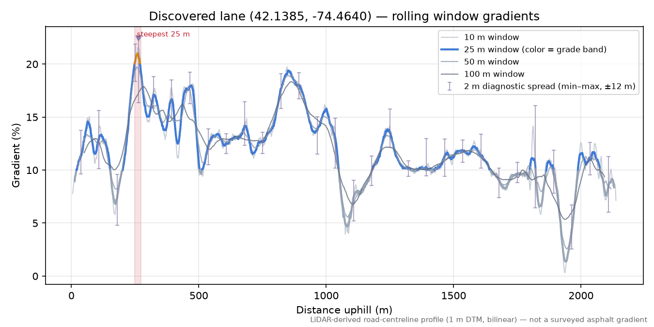 Discovered lane (42.1385, -74.4640) rolling gradient profile