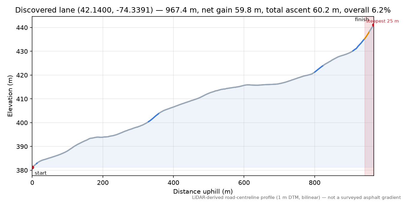 Discovered lane (42.1400, -74.3391) elevation profile