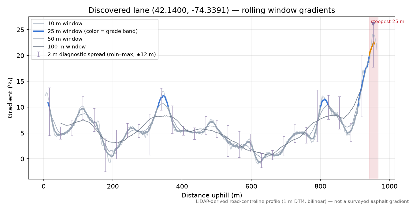 Discovered lane (42.1400, -74.3391) rolling gradient profile