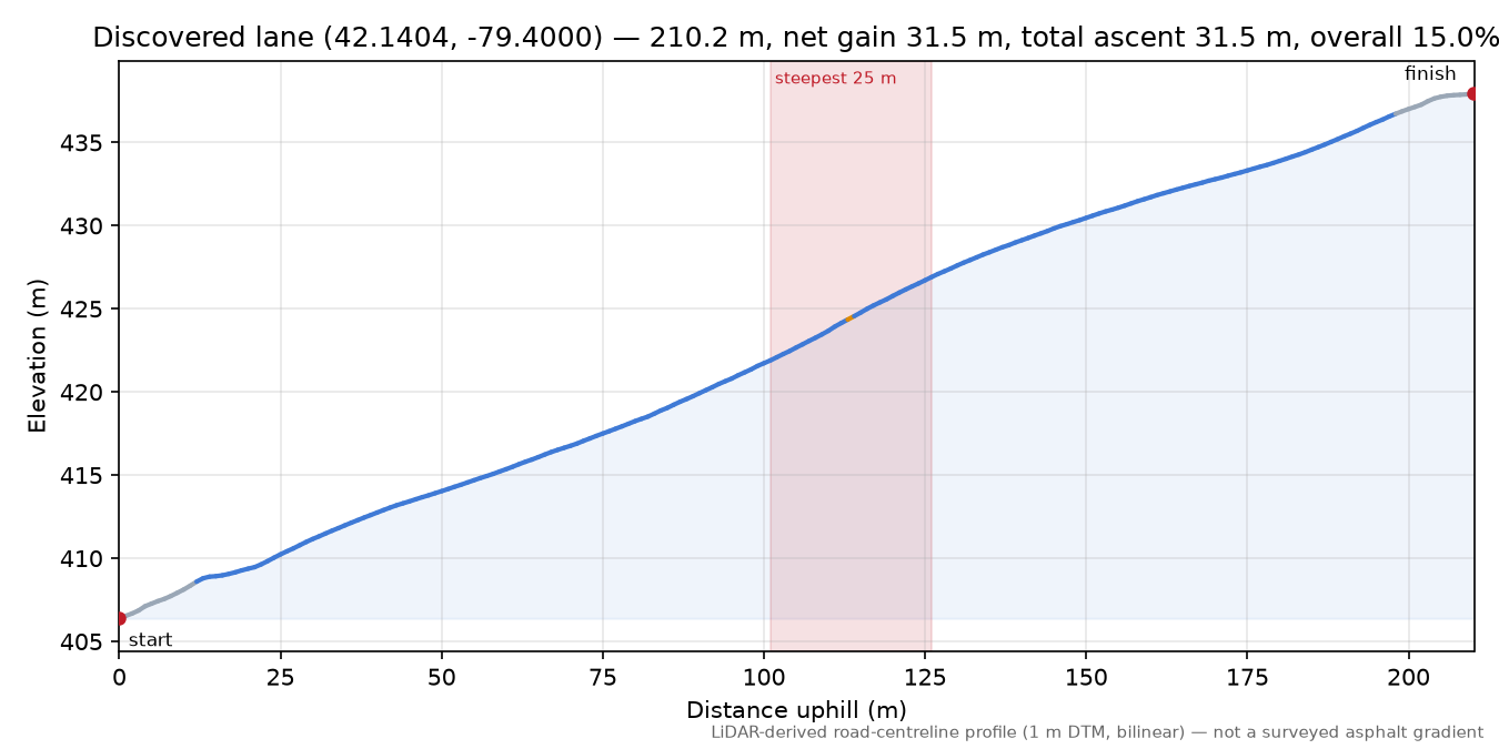 Discovered lane (42.1404, -79.4000) elevation profile