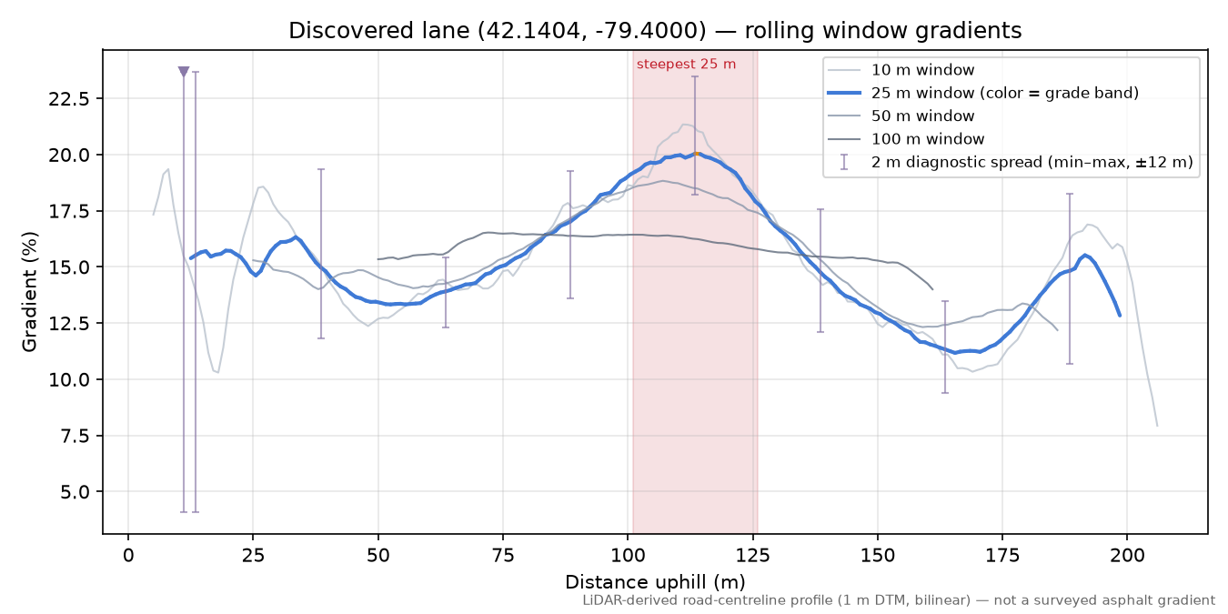 Discovered lane (42.1404, -79.4000) rolling gradient profile