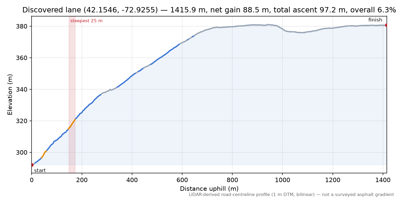 Discovered lane (42.1546, -72.9255) elevation profile