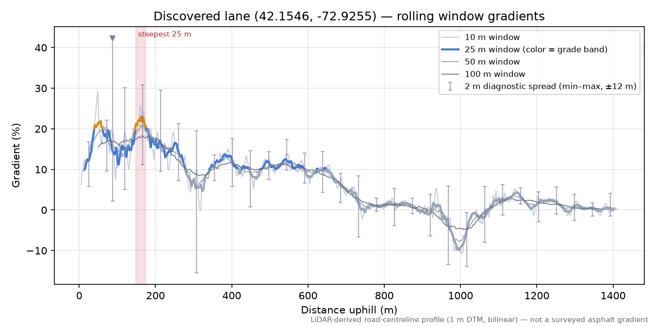 Discovered lane (42.1546, -72.9255) rolling gradient profile