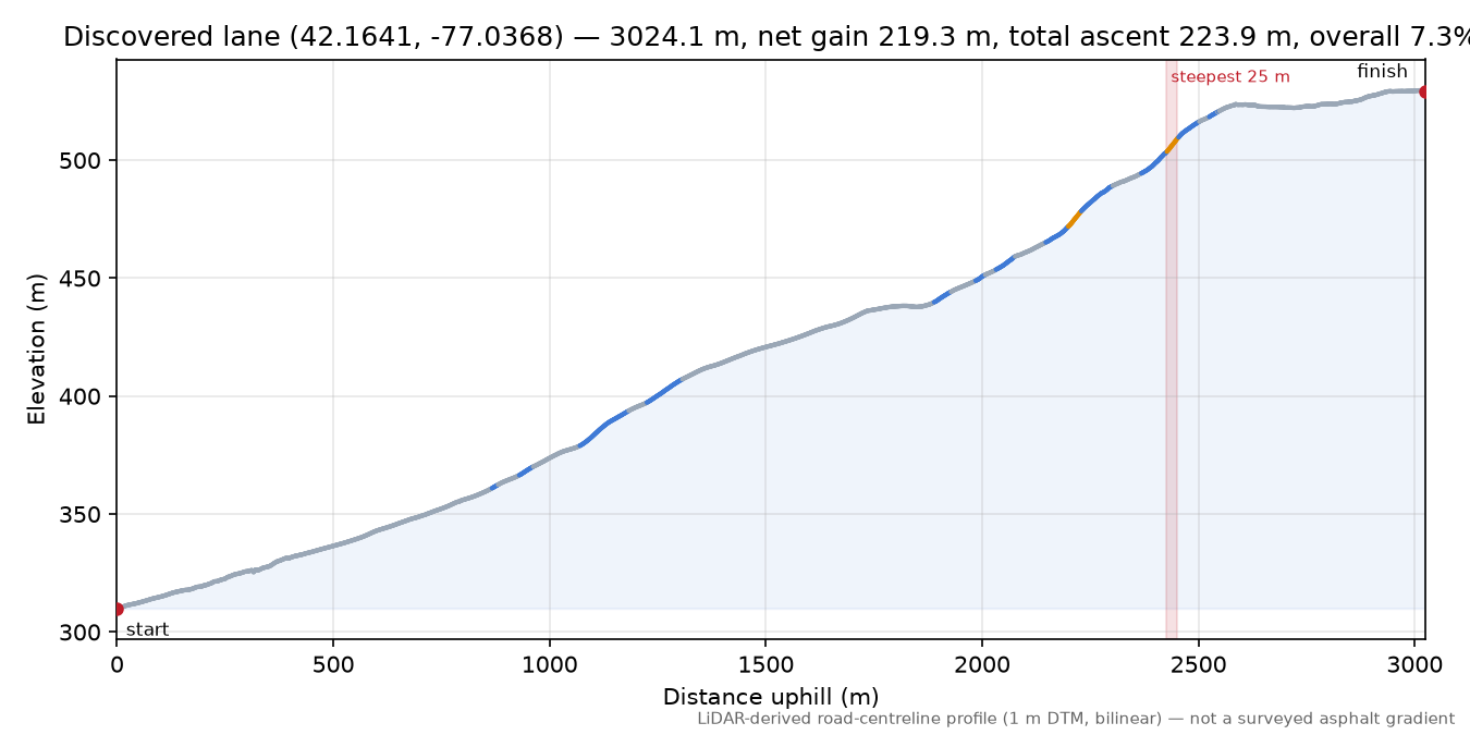 Discovered lane (42.1641, -77.0368) elevation profile