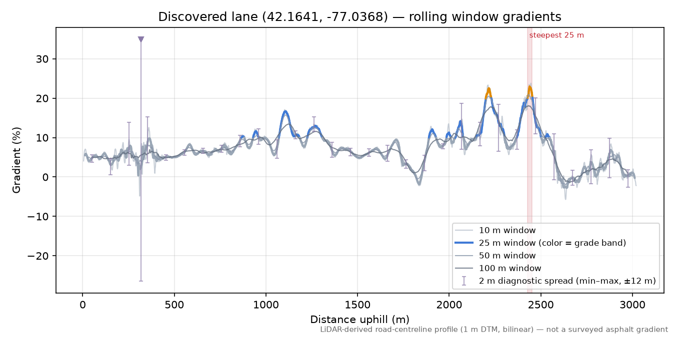Discovered lane (42.1641, -77.0368) rolling gradient profile