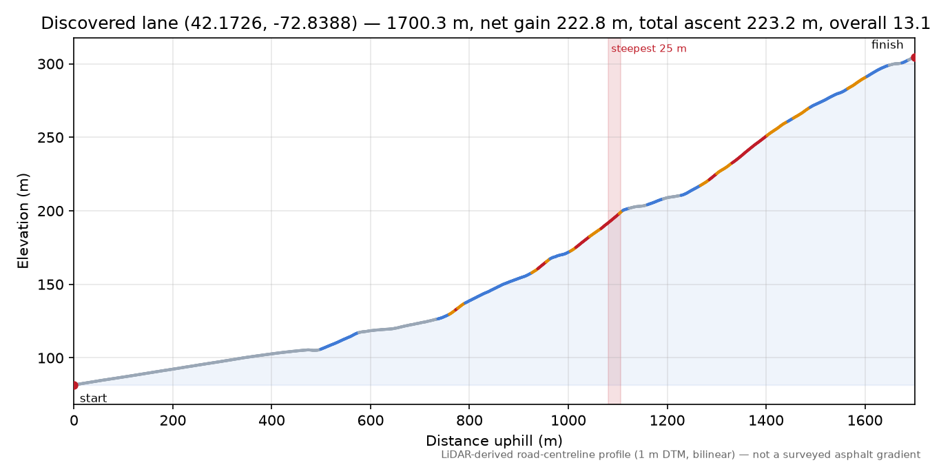 Discovered lane (42.1726, -72.8388) elevation profile
