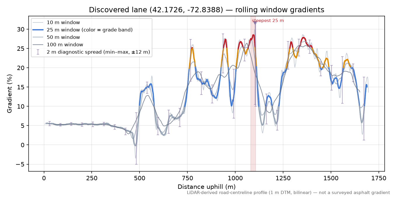 Discovered lane (42.1726, -72.8388) rolling gradient profile
