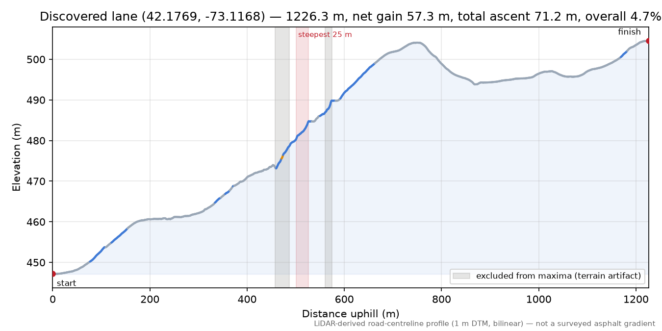 Discovered lane (42.1769, -73.1168) elevation profile