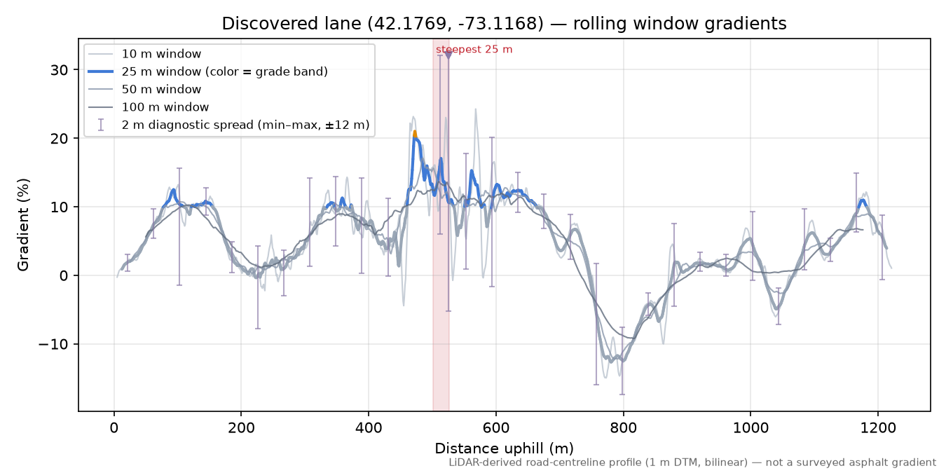 Discovered lane (42.1769, -73.1168) rolling gradient profile