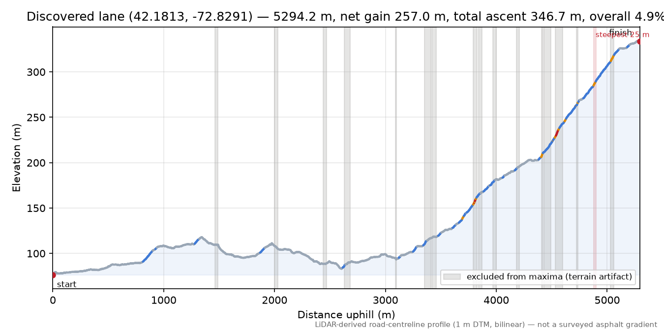 Discovered lane (42.1813, -72.8291) elevation profile