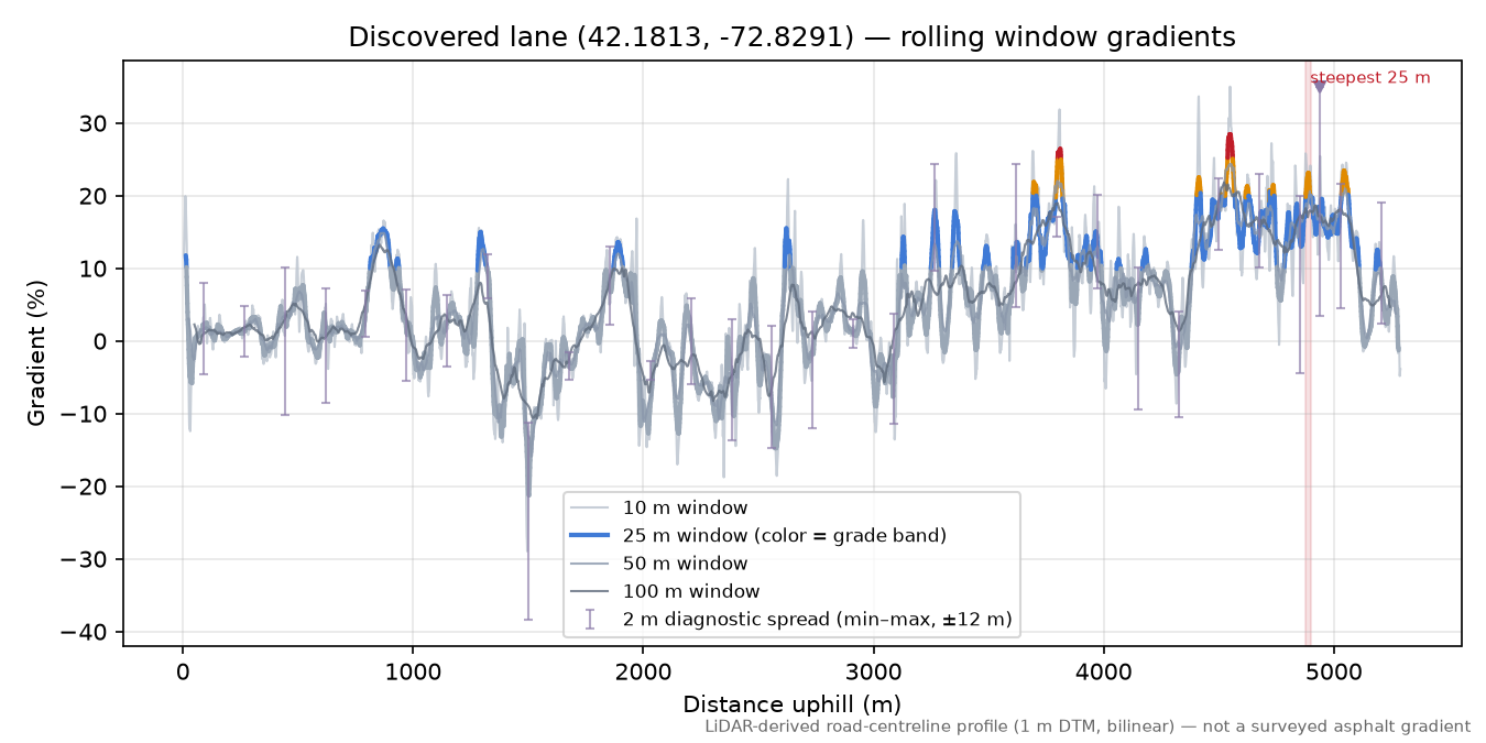 Discovered lane (42.1813, -72.8291) rolling gradient profile
