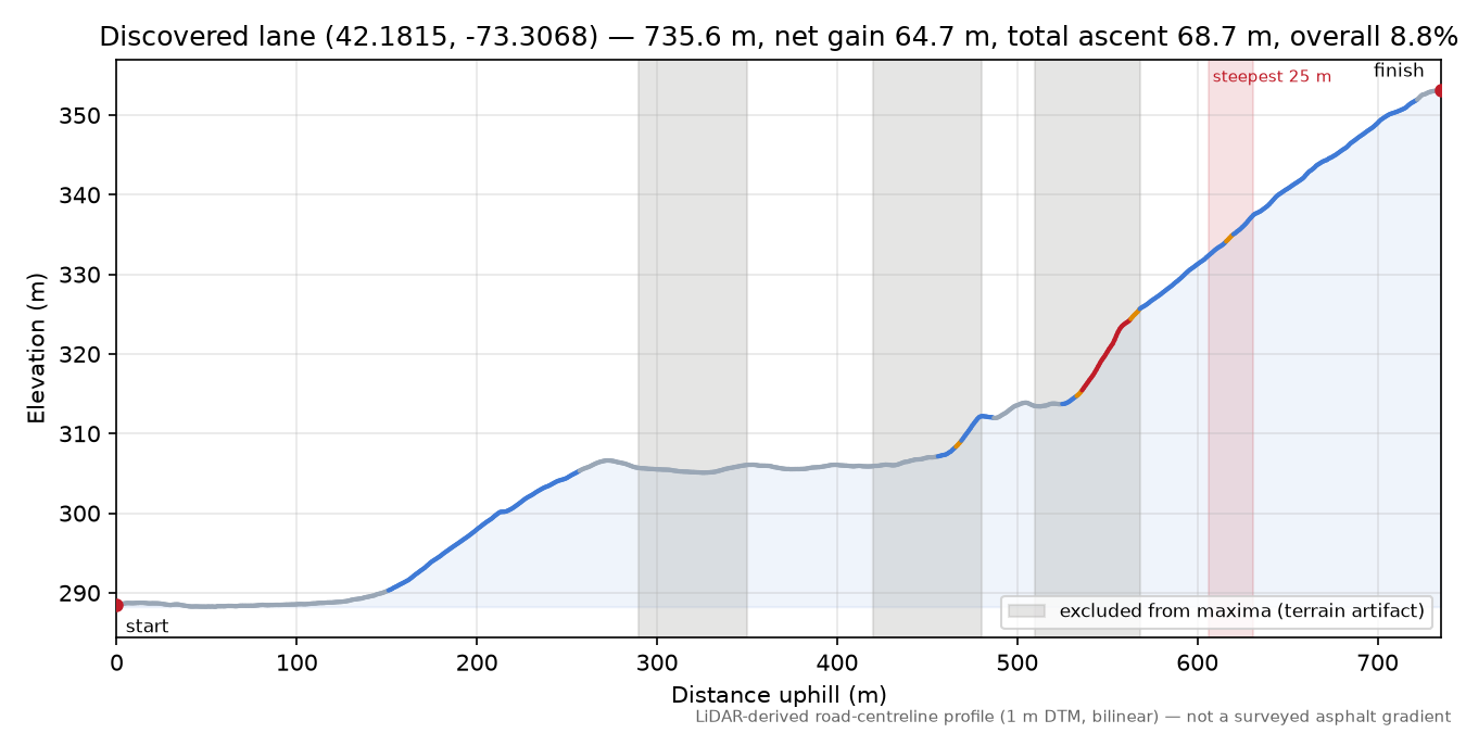 Discovered lane (42.1815, -73.3068) elevation profile