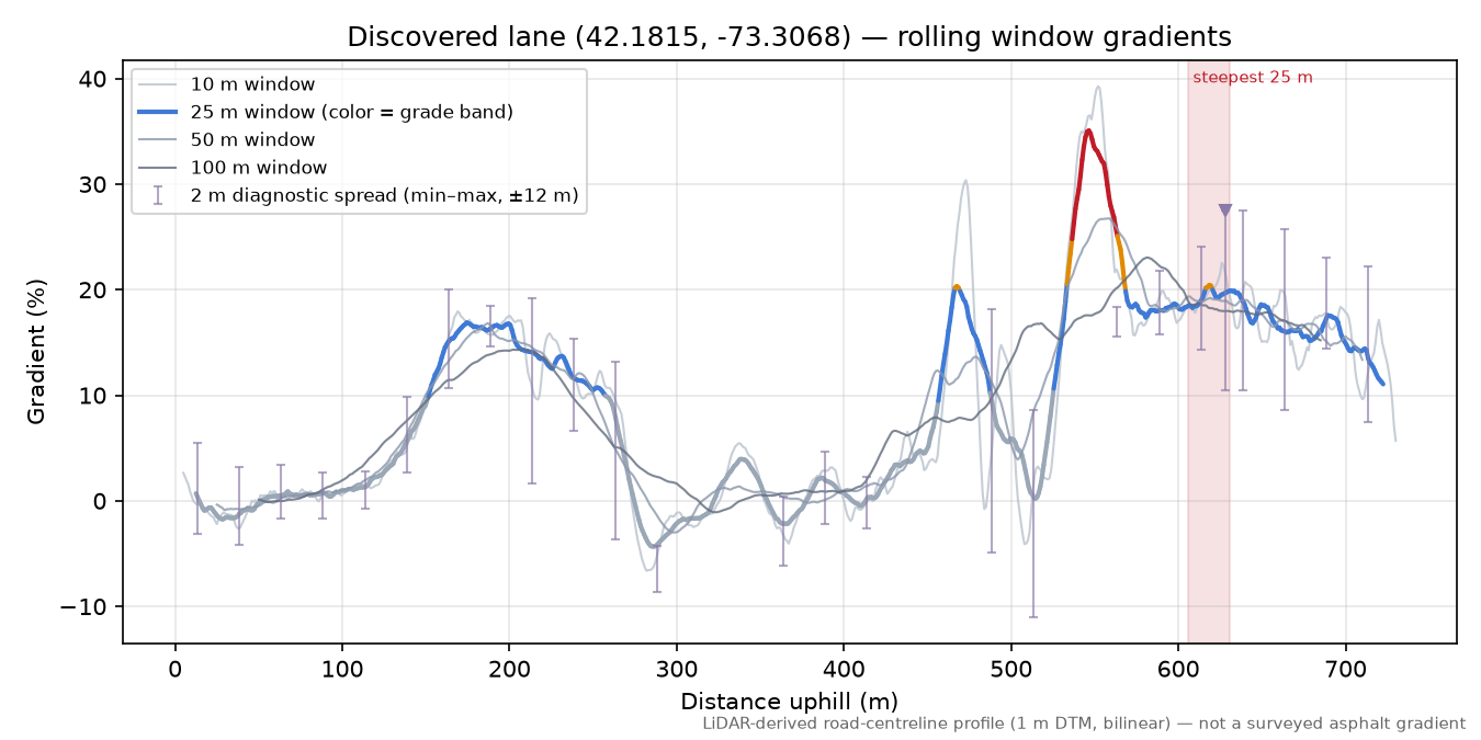 Discovered lane (42.1815, -73.3068) rolling gradient profile