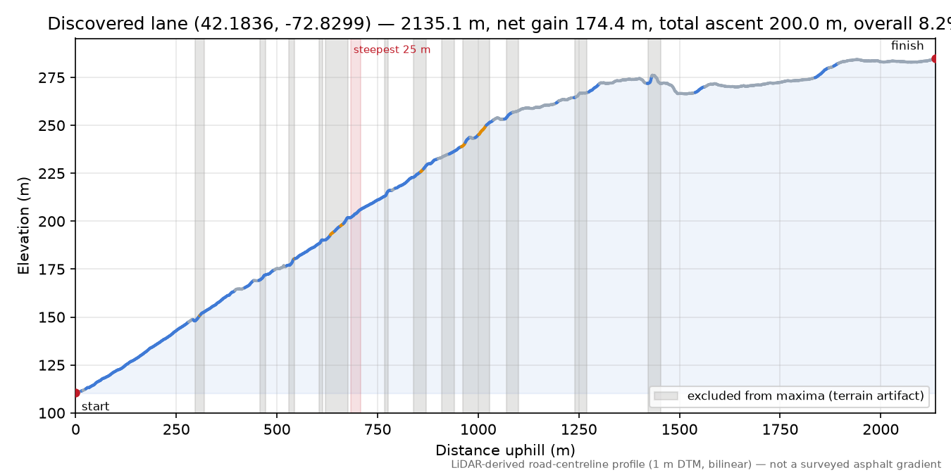 Discovered lane (42.1836, -72.8299) elevation profile