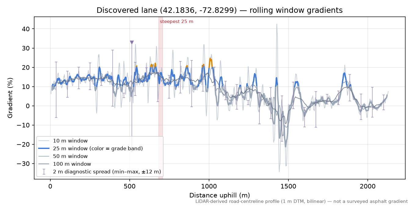 Discovered lane (42.1836, -72.8299) rolling gradient profile