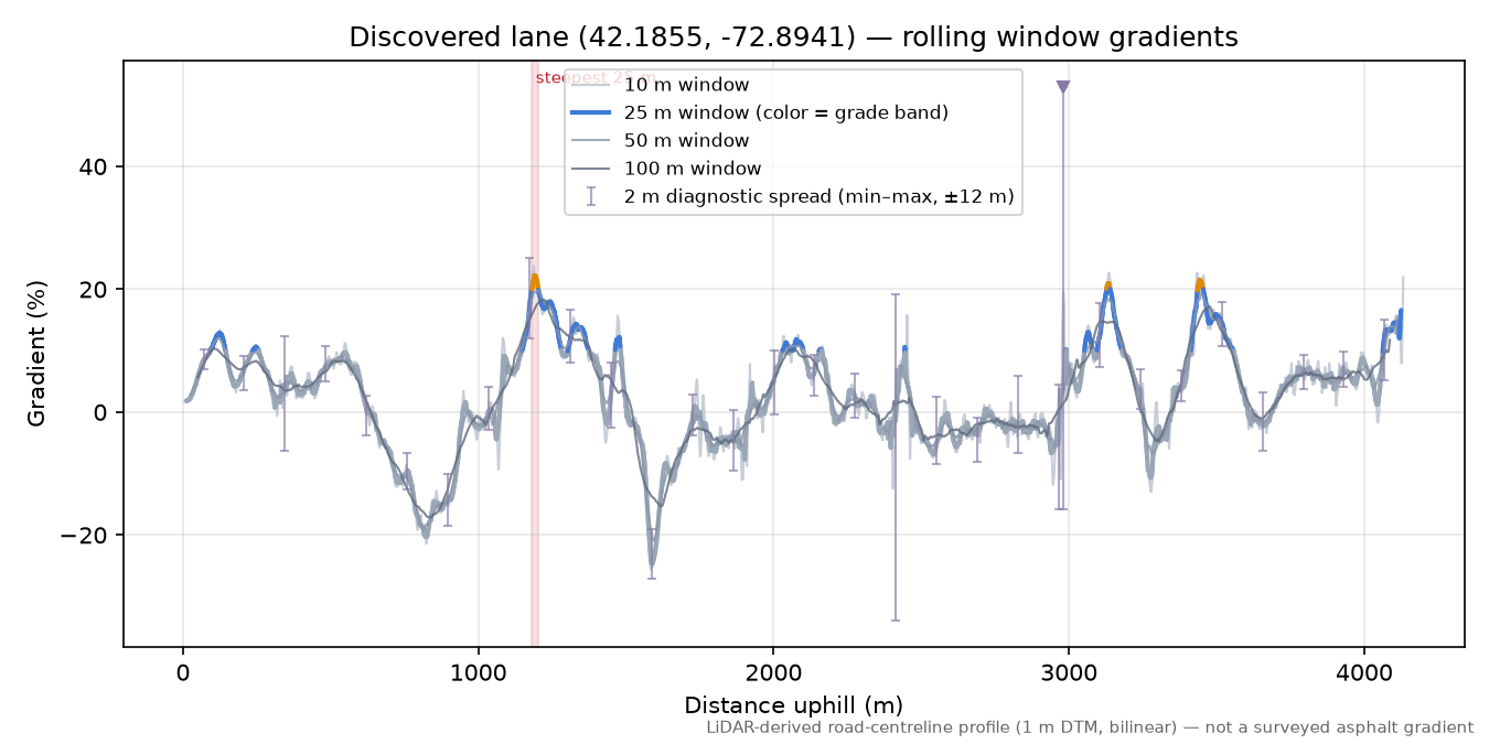 Discovered lane (42.1855, -72.8941) rolling gradient profile