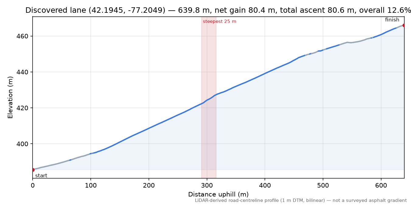 Discovered lane (42.1945, -77.2049) elevation profile