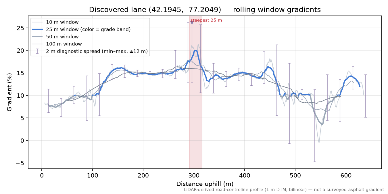 Discovered lane (42.1945, -77.2049) rolling gradient profile
