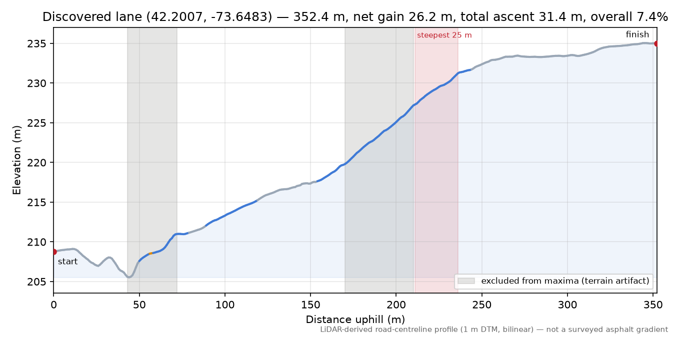 Discovered lane (42.2007, -73.6483) elevation profile