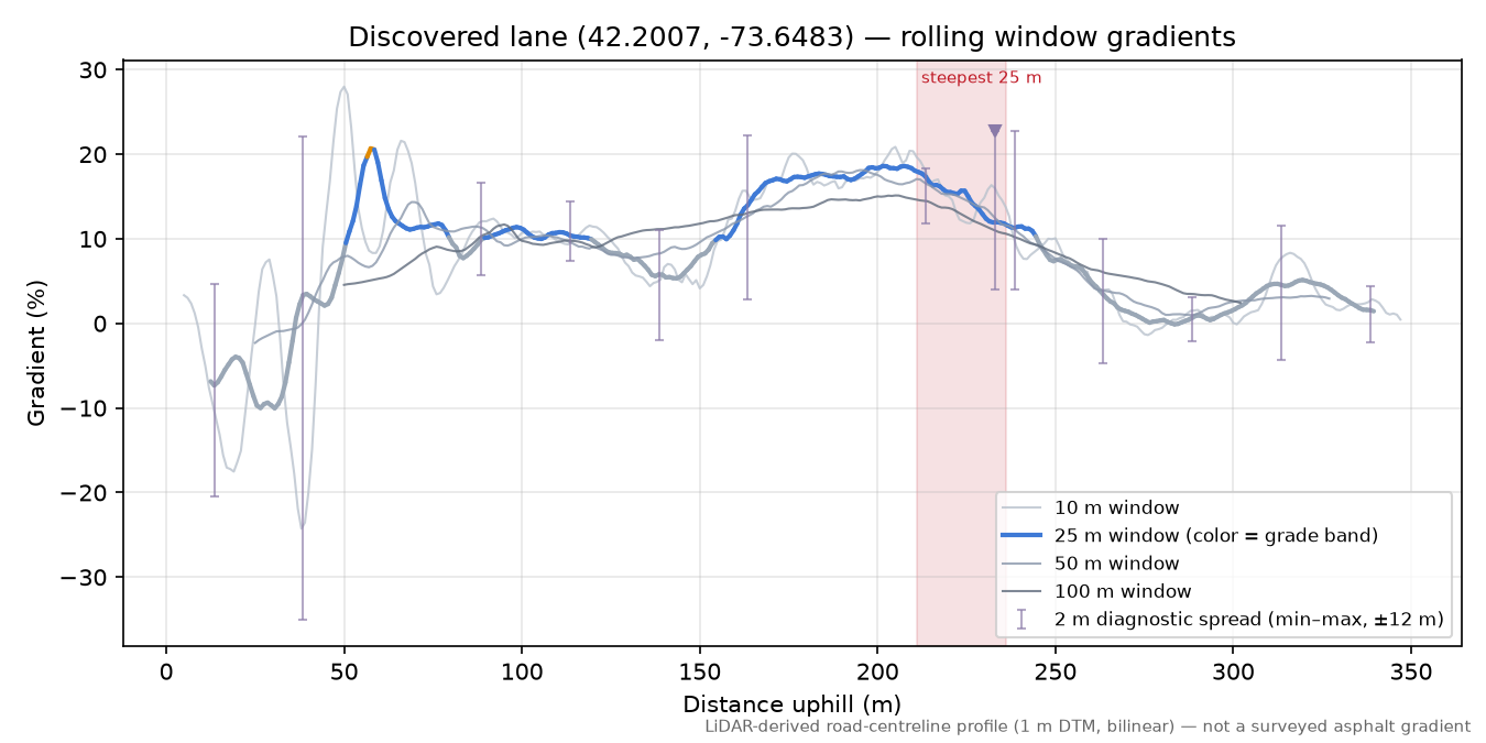 Discovered lane (42.2007, -73.6483) rolling gradient profile
