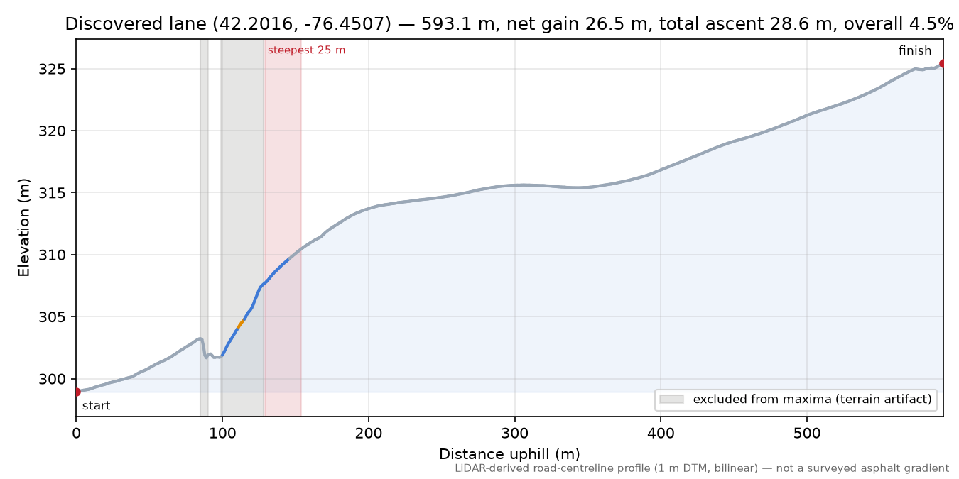 Discovered lane (42.2016, -76.4507) elevation profile