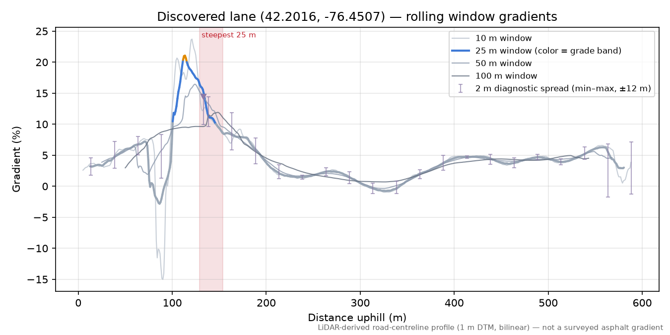 Discovered lane (42.2016, -76.4507) rolling gradient profile