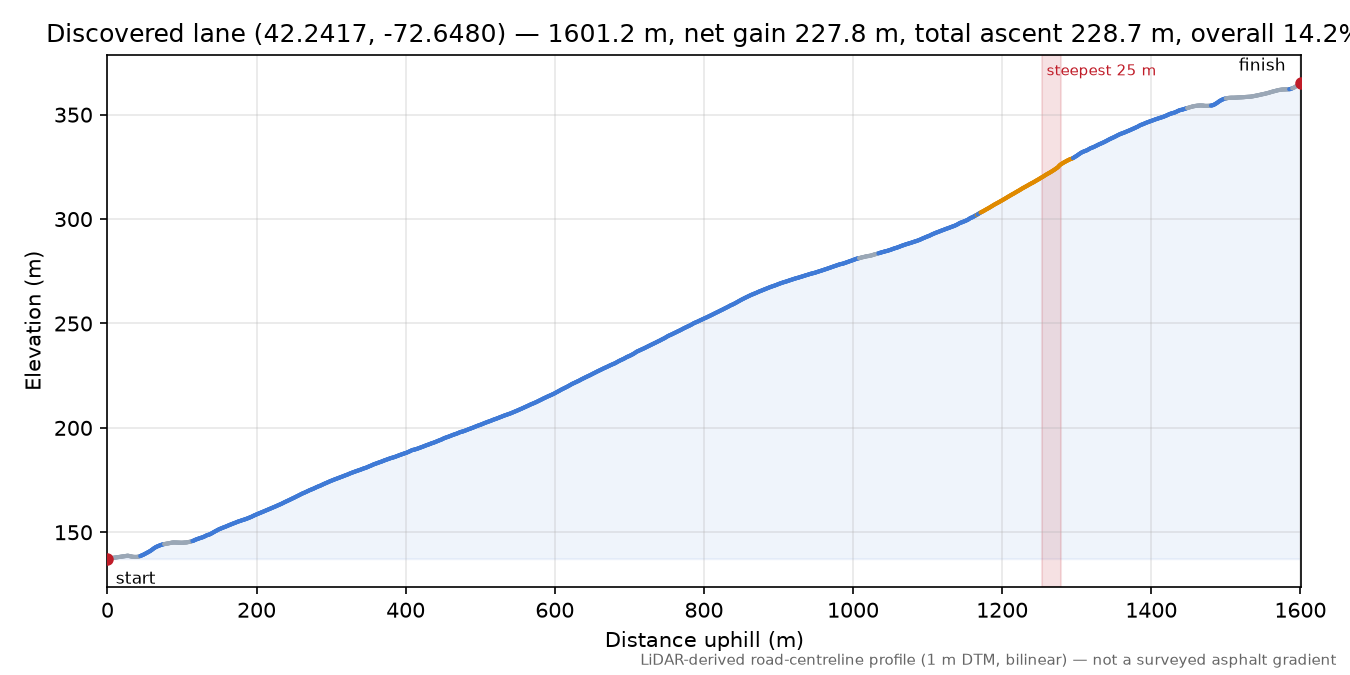Discovered lane (42.2417, -72.6480) elevation profile