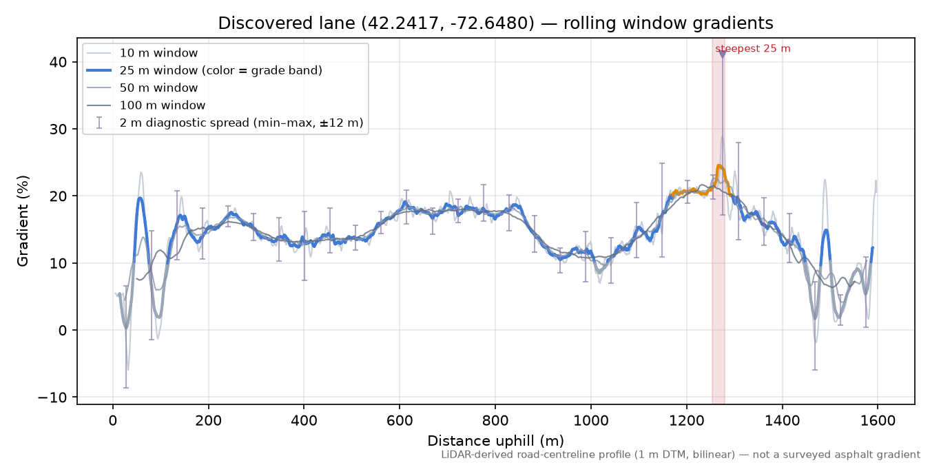 Discovered lane (42.2417, -72.6480) rolling gradient profile
